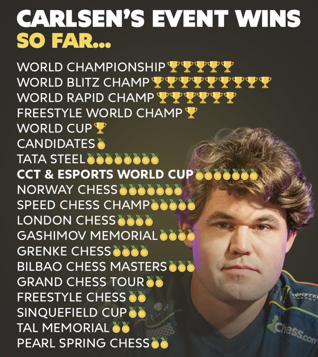 PrabudhSharma2's tweet photo. ♟️ Magnus Carlsen — The Undisputed King of Chess 👑🔥
#MagnusCarlsen #Chess #ChessTwitter #ChessCommunity #Grandmaster #ChessMaster #WorldChampion #ChessKing #GOAT #ChessLegend #ChessNews #FIDE #ChessLovers #ChessLife #Checkmate ♟️🔥 https://t.co/WNCTReij7C
