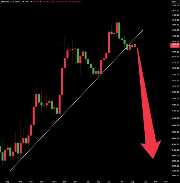 Chloevrbz's tweet photo. Breaking below the ascending trend line, beware of intensifying downside risks. https://t.co/U0KCnsRWjb