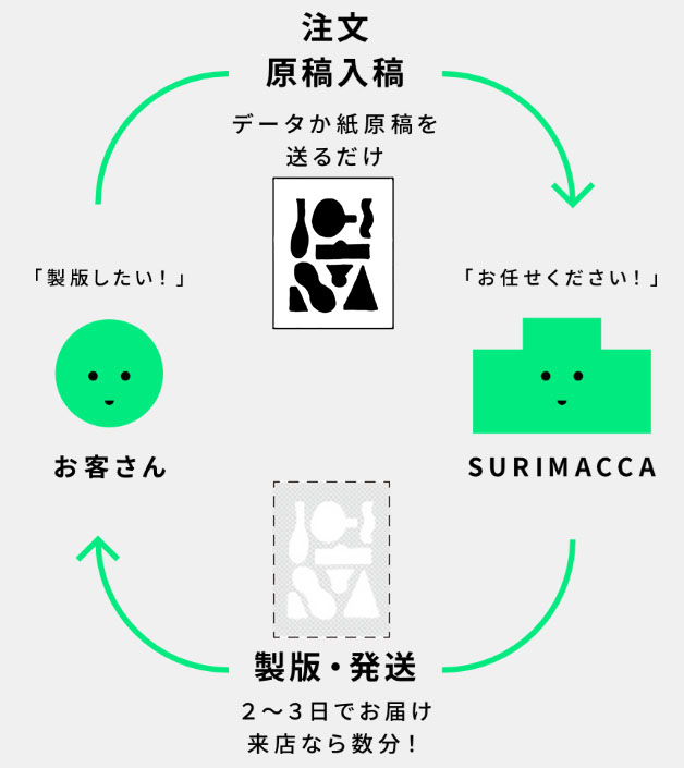surimaccakun's tweet photo. シルクスクリーンの版作りで感光とか失敗しがちやから、デジタル製版がおすすめやで💡
データか、紙原稿を送るだけでシート状の版が届くから楽ちん◎

時間かけて失敗するより、まずは注文して試してみて欲しいな～🛒
https://t.co/61mWDeyhYm https://t.co/bjUv6k2sRR