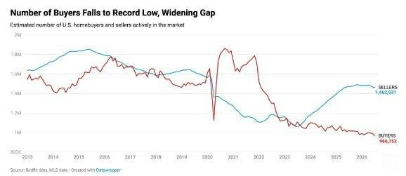 jacksonhinkle's tweet photo. 📍🇺🇸 NEW:

The number of home buyers in the United States has fallen to its lowest level in the history of this data series.

Economic collapse. https://t.co/arAqOUzjCJ