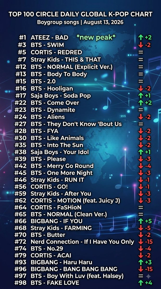 kbgcharts's tweet photo. Boygroup songs on Top 100 Circle Daily Global K-pop Chart (August 13, 2026) https://t.co/NVXCFd1psa