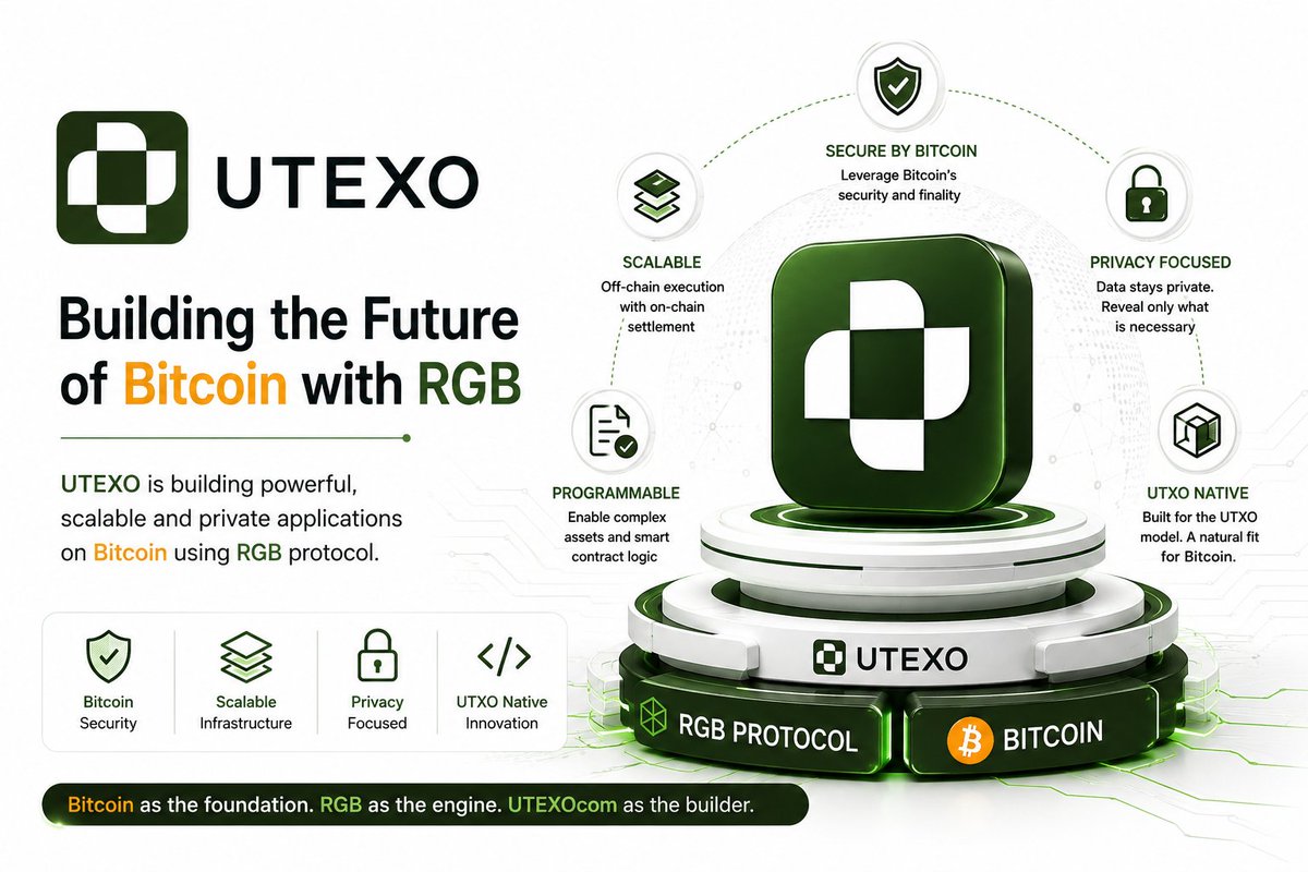 joydeepbarik12's tweet photo. What makes RGB the right choice for what @utexocom is building?

The answer starts with Bitcoin’s UTXO model.

Bitcoin is one of the most secure settlement layers in the world, but it was never designed to execute every type of application directly on the base layer.

UTXOcom needs a way to bring more functionality to Bitcoin without forcing Bitcoin itself to become a heavy application layer.

That is where RGB becomes interesting.

RGB is designed to work with Bitcoin’s existing UTXO architecture.

Instead of creating a completely separate environment, it uses Bitcoin transactions as cryptographic anchors for ownership and state.

This makes it a natural fit for a project focused on UTXO based infrastructure.

RGB also introduces a different approach to scalability through client side validation.

Rather than putting every piece of application data directly on Bitcoin, much of the validation and state management can happen offchain.

Bitcoin can then remain focused on what it does best: providing security, consensus and final settlement.

This approach can make it possible to build richer applications without placing unnecessary demand on the Bitcoin base layer.

The privacy model is another important piece.

Because application state does not need to be fully exposed onchain, RGB can allow users to reveal only the information required for a specific interaction.

That becomes especially interesting for assets, financial applications and other use cases where privacy matters.

For UTXOcom, the bigger opportunity is combining these properties into a broader Bitcoin native application layer.

Bitcoin provides the security foundation.

RGB provides a way to add programmable assets and application logic.

UTXOcom can build infrastructure on top of that foundation.

The goal is not to change what makes Bitcoin valuable.

It is to expand what can be built around Bitcoin while staying aligned with its UTXO based architecture.

That is what makes RGB such an interesting choice for UTXOcom.