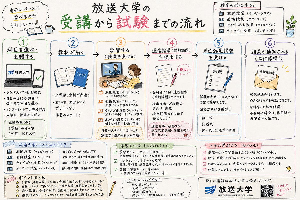 OUJ201504's tweet photo. 暇なのでチャッピーにこんなの作らせました。
不備があったらすみません😉
#放送大学 https://t.co/PuSJuPdqgU