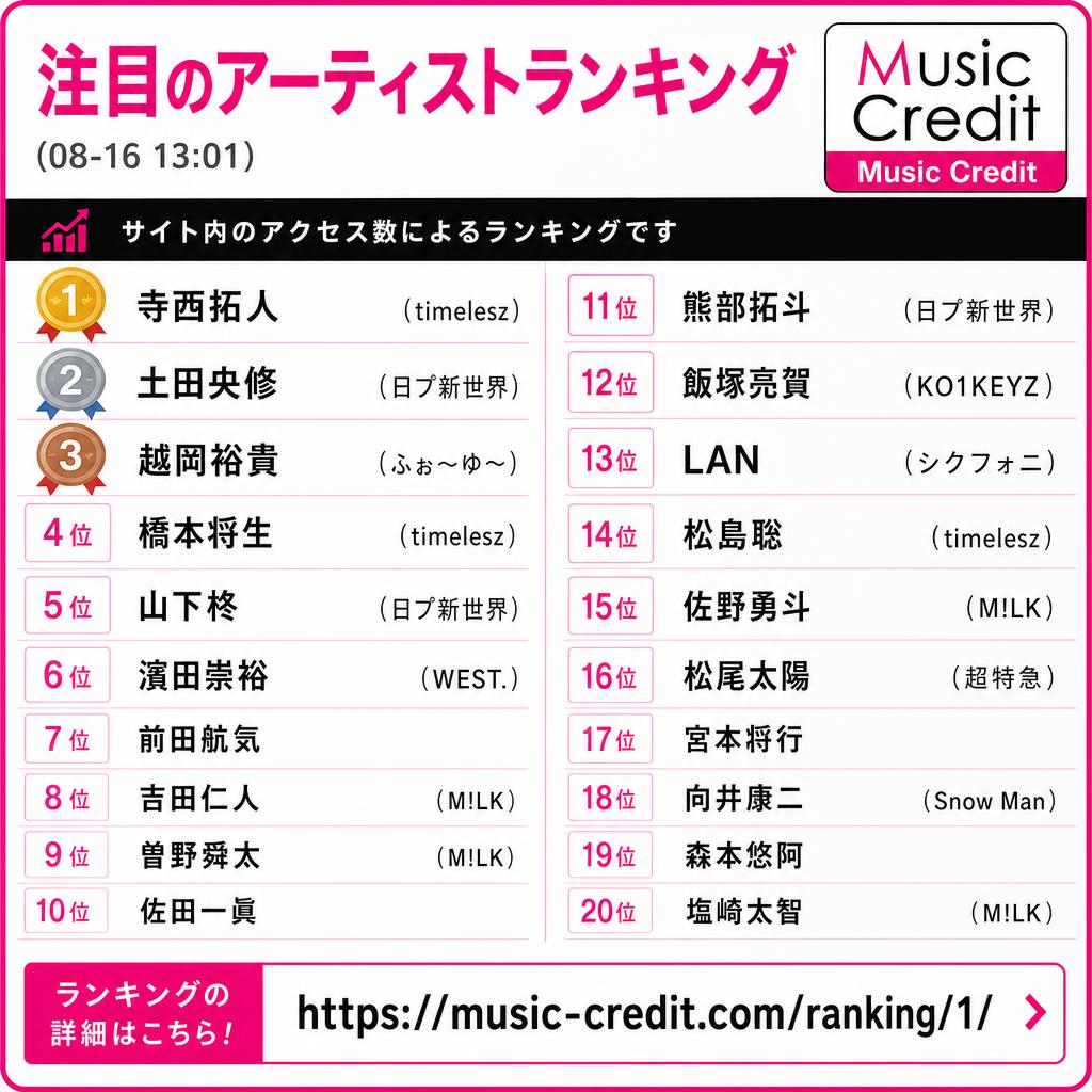 MusicCredit's tweet photo. #アーティストアクセスランキング （08-16 13:01）
🥇 寺西拓人（timelesz）
🥈 土田央修（日プ新世界）
🥉 越岡裕貴（ふぉ〜ゆ〜）
4位 橋本将生（timelesz）
5位 山下柊（日プ新世界）
6位 濵田崇裕（WEST.）
7位 前田航気
8位 ��田仁人（M!LK）
9位 曽野舜太（M!LK）
10位 佐田一眞
11位 熊部拓斗（日プ新世界）
12位 ���塚亮賀（KO1KEYZ）
13位 LAN（シクフォニ）
14位 松島聡（timelesz）
15位 佐野勇斗（M!LK）
16位 松尾太陽（超特急）
17位 宮本將行
18位 向井康二（Snow Man）
19位 森本悠阿
20位 塩﨑太智（M!LK）
https://t.co/Xh2i78mLLp