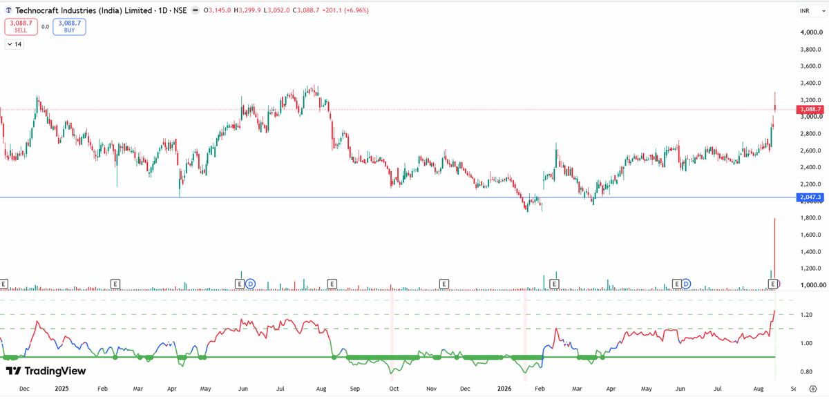 EyeOn_Trade's tweet photo. TIIL #Technocraft Industries (India) Ltd
NO BUY SELL HOLD RECO!
📢 For risk disclosures, disclaimers, MITC, investor charter, grievances, and more, please visit: https://t.co/T0XxkXLUVz https://t.co/lhvO5Iqqgi