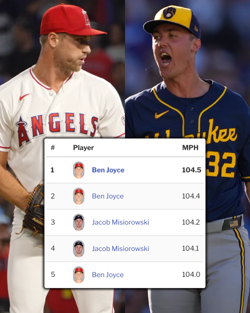 Left, Ben Joyce prepares to deliver a pitch in a white Angels uniform. Right, Jacob Misiorowski celebrates in a dark blue Brewers uniform. Overlaid are the five fastest pitches from Saturday, August 15th:
1. Ben Joyce 104.5 MPH
2. Ben Joyce 104.4 MPH
3. Jacob Misiorowski 104.2 MPH
4. Jacob Misiorowski 104.1 MPH
5. Ben Joyce 104 MPH