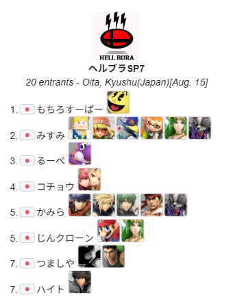 HellBURAOita's tweet photo. 先日行われたヘルブラSP7のリザルトになります！
皆様ご参加ありがとうございました！ https://t.co/SFIGt06vlf
