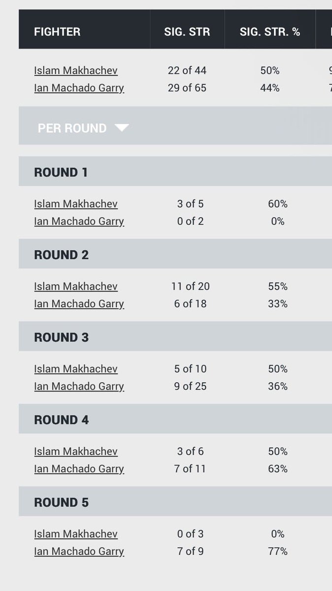 CasualMMAinc's tweet photo. Islam Makhachev landed 0 significant strikes in round 5 https://t.co/QR4AqZfnPJ