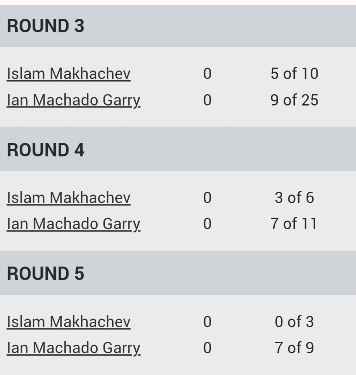 16Submissions's tweet photo. So Islam won round 5 not landing a single significant strike and taking 7? 0 sub attempts. 
Ultimate Stalling Championship at this point. 
#ufc #mma https://t.co/VcEDo256NK