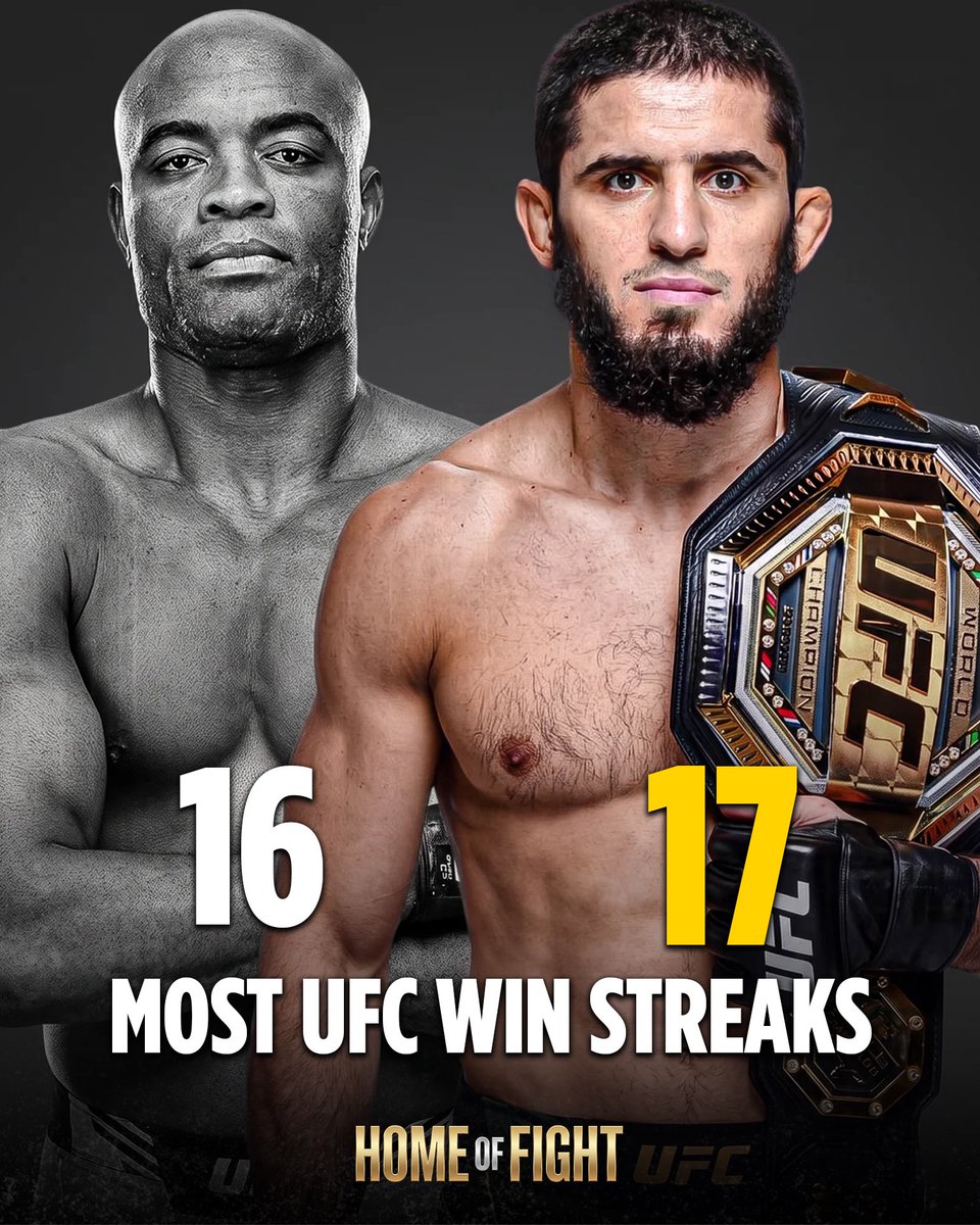 Home_of_Fight's tweet photo. 🚨🏆 Islam Makhachev broke Anderson Silva’s record for the longest UFC win streak — 17 consecutive wins.

The record had stood for 14 years.

#UFC330 https://t.co/FWJU6ayAPP