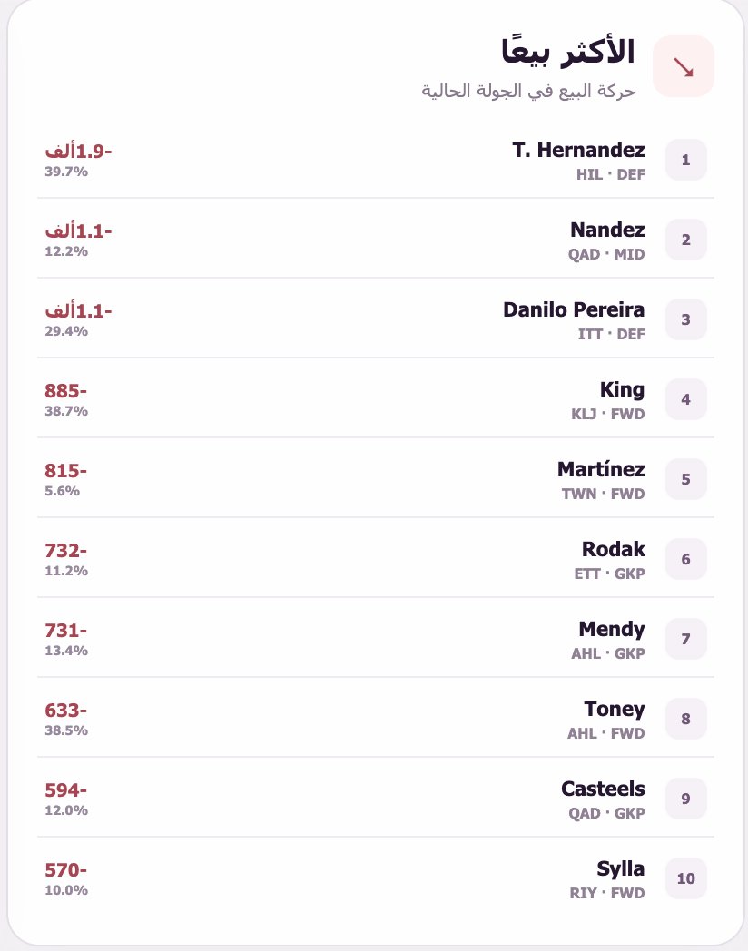 ROSHN_FDR's tweet photo. 📉 موجة بيع قوية تضرب بعض الأسماء في فانتزي روشن

🥇 T. Hernandez — -1.9 ألف انتقال
🥈 Nandez — -1.1 ألف
🥉 Danilo Pereira — -1.1 ألف
ثيو هيرنانديز يتصدر قائمة المغادرين بفارق واضح.

تابعنا للمزيد..
🔗 https://t.co/pmLlzgZzQO

#فانتزي_روشن #RoshnFDR #دوري_روشن #FantasyRSL https://t.co/QLs3O9AEhc
