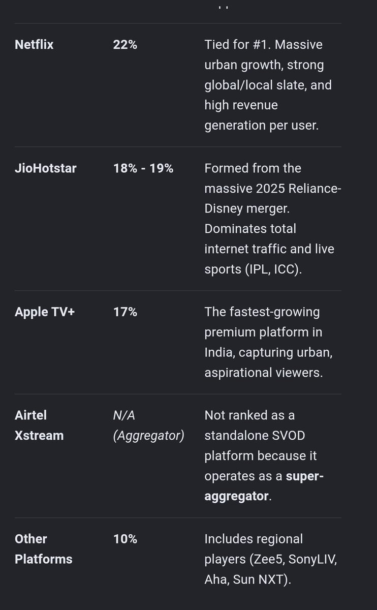 Zen_Nithin's tweet photo. SVOD - subscription video on demand 
OTT - Over the Top  streaming platform 

2026 India market share https://t.co/6RN6cXxC0V