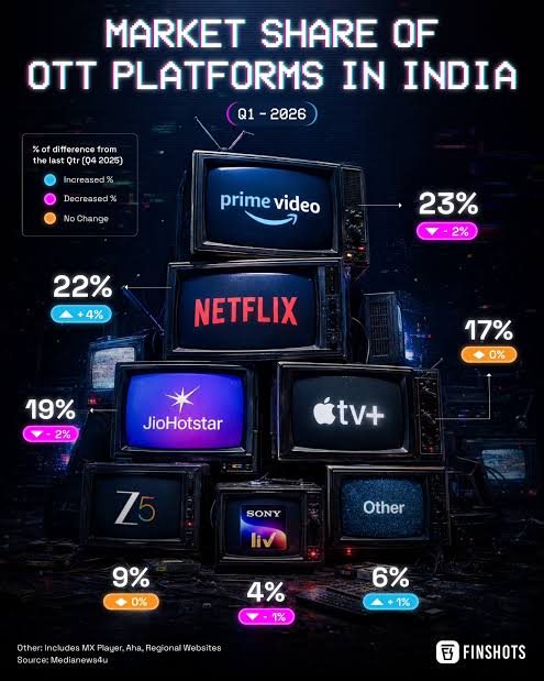 Zen_Nithin's tweet photo. SVOD - subscription video on demand 
OTT - Over the Top  streaming platform 

2026 India market share https://t.co/6RN6cXxC0V