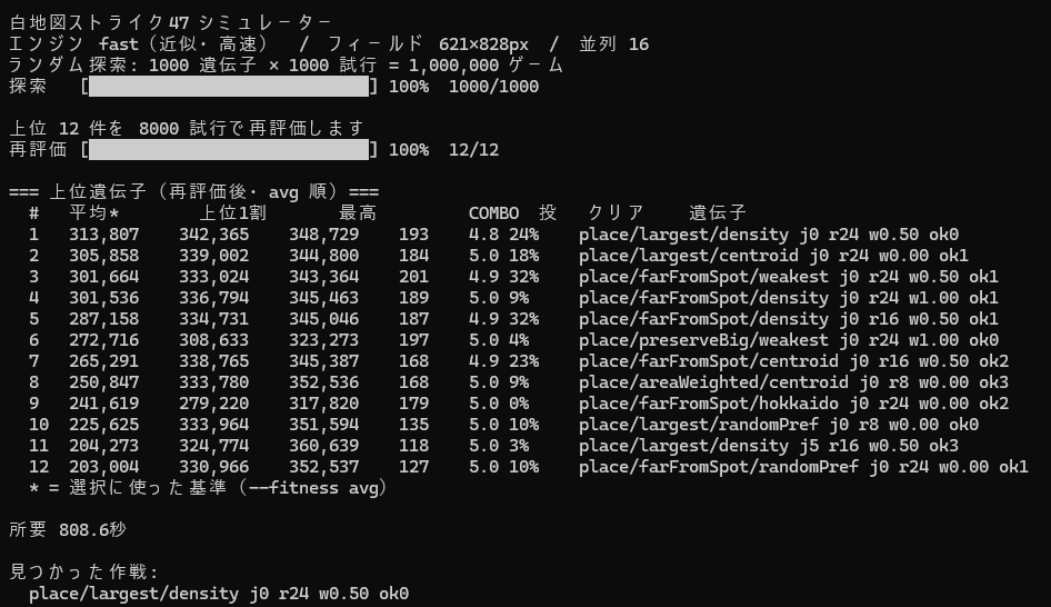 Emitter_T's tweet photo. 白地図ストライク47の遺伝子探索1，平均最強は largest/density j0 r24 w0.50 ok0
要するに 「デカい県を密集地にぶち込む」 これが正義だった
Claude CodeでNode.js用のゲームエンジンを作って実際のブラウザ上での結果と自動で比較しながら微調整　100万試行で絞込 https://t.co/47GYbUItWO