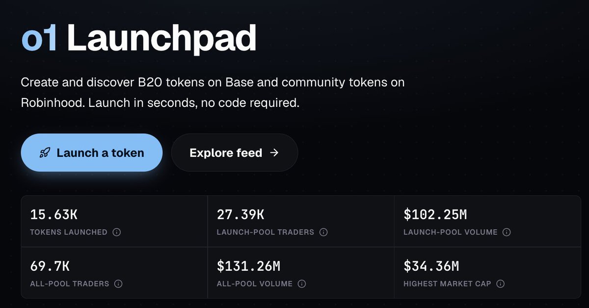 stambouli_o1's tweet photo. The 1st $100M volume trade on @o1_exchange Launchpad https://t.co/6fvjiNIoLn!

Only within ~1 month since launch.

The fastest growing and dominant launchpad on @base. 

launch 

o1

exchange https://t.co/yaLNZ7QPo0