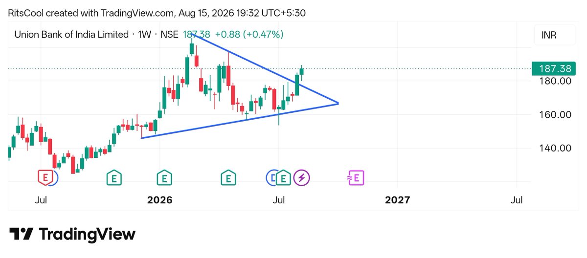 mehta_ritesh1's tweet photo. Union Bank keep on radar https://t.co/jcBuwUa1BI