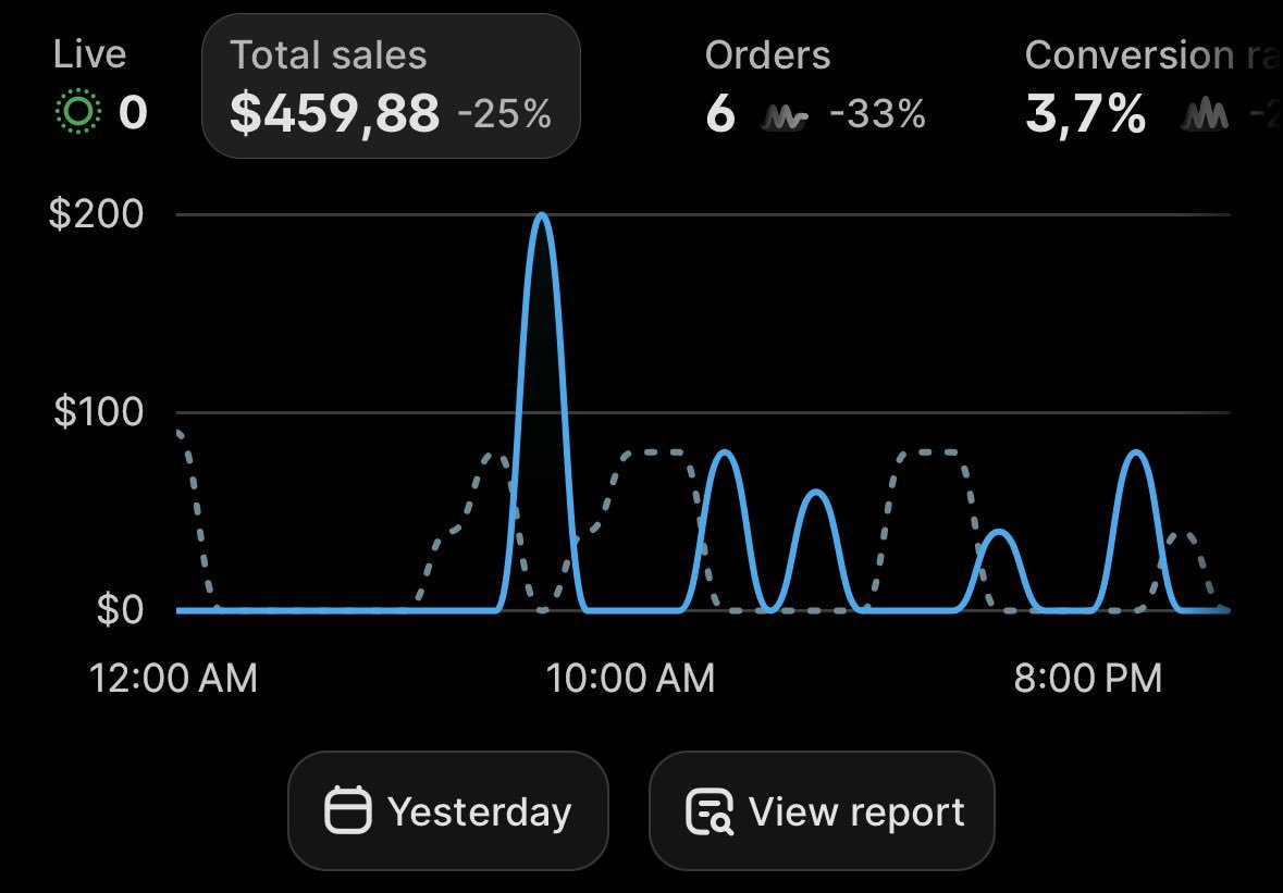 KevinPhill47587's tweet photo. Day 61 of the journey to €1M/month 🚀

Ad account got banned, but we’re coming back stronger. Our best ad hit 2.5 ROAS, so we know there’s potential. Created new iterations, analyzed the ban, and learned from my ESS coach. New account warming up. Tomorrow, we launch! 🔥🙏 https://t.co/Q928PlE3xZ