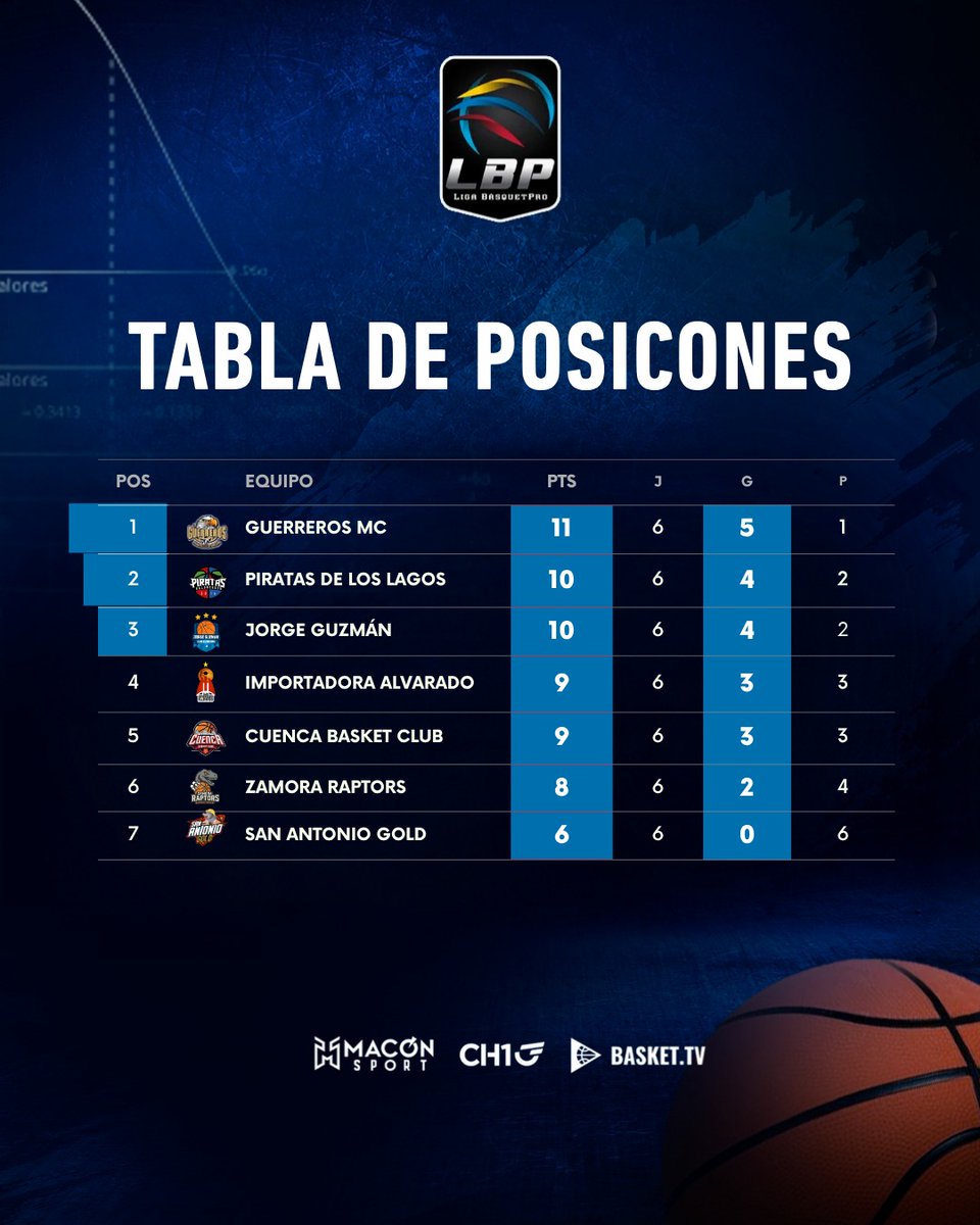 LigaBasquetpro's tweet photo. ¡Así marcha la clasificación en la Liga BásquetPro! 📊🏀 Tras disputarse 6 jornadas, la lucha en la parte alta y media de la tabla está al rojo vivo.
Sigue la transmisión de todos los encuentros en vivo por https://t.co/l6SVRnjlcx.
#LigaBasquetPro #LBP2026 #TablaDePosiciones https://t.co/Z5ebKj617J