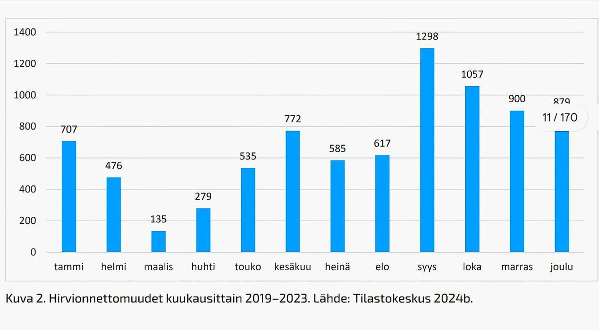 taisto_hakala's tweet photo. Hirvi ja peura liikkuvat aktiivisemmin syksyä kohti mentäessä, erityisesti hämärässä ja varoitusmerkillä merkityillä alueilla.
1️⃣ Ole valppaana
2️⃣ Vähennä vauhtia vaara-alueilla
3️⃣ Käytä kaukovaloja aina, kun mahdollista
4️⃣ Väistä takaa
#hirvi #peura #kauris #liikenneturvallisuus https://t.co/hPUOdrT31K