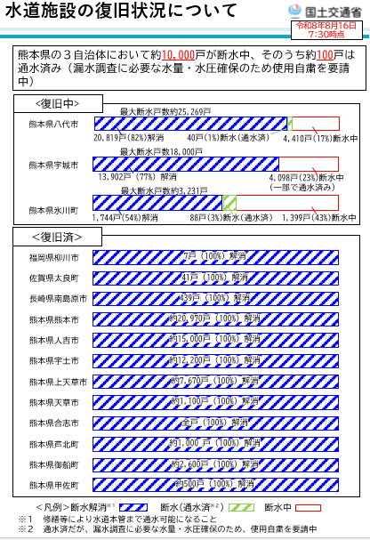 mlit_Kyushu's tweet photo. 【水道施設の鋭意復旧作業中！】
#令和8年熊本地震 で被災した水道施設の復旧状況について、8月16日時点の状況をお知らせします。
昨日から大幅に断水解消しました。８月末に向けて、一日も早い復旧を目指して頑張っています！
https://t.co/HJMURmWw21 https://t.co/DvI3TRK5gK