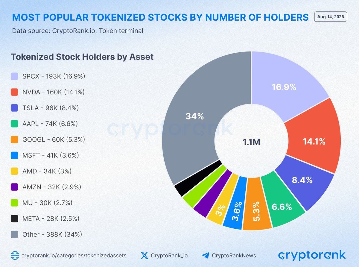 LarkDavis's tweet photo. Tokenized stocks are becoming one of the strongest use cases for crypto rails.

This chart from CryptoRank shows the growth in this space, there are now more than 1.1M tokenized stockholders, the highest number ever, with SPCX as the most-held individual ticker. https://t.co/vyX7arRJKO