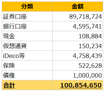 invest_sougou's tweet photo. ＜Xフォロワー3,000人/金融資産1億円 達成記念💸＞
総合コンサルの金融資産｜社会人8年目｜2026/8/16

1. はじめに
・毎月月初に記録を配信していますが、冒頭に記載のとおり"記念"として夏休み特別号を配信します

・私の金融資産は全て以下により構築したものです
① 新卒入社の総合コンサルで約7.5年間働いて得た給与
② 新卒1年目から開始した株式投資
③ 都心マンション住みながら投資により得た売却益
④ 日々の節約、自制による支出削減

・なお、私が公開しているのは、「金融資産」であり、「純金融資産」ではございません。そのため、金融負債（現居の住宅ローン）は本記録に含まれていません

＝＝
2. 金融資産｜サマリ（合計）：100,854,650円
・2026年8月16日の総合コンサルの金融資産の合計は約10,085万円でした

・月初比 +5,000,418円（+5.2%）です

＝＝
3. 金融資産｜詳細内訳
・金融資産の内訳とコメントは以下のとおり

■ 証券口座：89,718,724円
楽天証券：20,207,926円
⇒NISA専用口座
⇒基本的に米国株系インデックス投信を保有

SBI証券：47,975,261円
⇒特定口座を集約中
⇒楽天証券からSBI証券に特定口座の投信等を移管中
⇒国内株式：オンライン2営業日で移管完了
⇒投資信託：書面郵送で約2週間で移管完了
⇒米国株：書面郵送で約4週間で移管完了

ソニー銀行：21,511,390円
⇒主に特定口座での投資信託保有に使用
⇒老後資金用で今後30年間売却しない予定
⇒ソニー銀行は1,000万円以上の投信保有で、常時2%キャッシュバックのデビットカードが手に入るのでお勧めです

野村証券：24,147円
⇒「野村 世界業種別投資シリーズ」を保有
⇒証券担保ローンの使用を考えて口座を開設したが、不要と考えSBI証券へ移管手続き中。口座閉鎖予定

＝＝
■ 銀行口座：4,595,741円
楽天銀行：145,076円
⇒年内に解約し、銀行をSMBCとJNBに集約予定

三井住友銀行：4,450,665円
⇒Olive Infinite発行に向けて現金集約中
⇒円普通預金：4,440,996円
⇒外貨預金：9,669円

JAL NEO BANK：0円
⇒住宅ローン引落し用口座

＝＝
■ 現金：108,884円
米ドル：680ドル（=108,324円）※1ドル=159.3円換算
日本円：560円
⇒現金の保有は最小限にしてます

＝＝
■ 仮想通貨：150,234円
Bitcoin：150,234円
⇒過去に適当に買ったCoinchekで保有するBitcoin

＝＝
■ iDeco等：4,758,439円
iDeco等：4,758,439円
⇒iDeco、確定拠出年金等の詳細は勤務先バレに繋がるため非公開ですが、iDeco相当として上記を保有

＝＝
■ 保険：522,628円
生命保険：371,728円
⇒2026年8月16日時点のソニー生命 解約返戻金

医療保険：150,900円
⇒貯蓄型医療保険の積立金額の合計
⇒60歳時点で使用してない分が返金されます

＝＝
■ 債権：1,000,000円
債権：1,000,000円
⇒大学の友人に貸付中

＝＝
4. おわりに
・遂に新卒1年目から目標としていた『30歳で金融資産1億円』を達成しました！

・"億り人"の目標を立てたきっかけは、社会人初期に”三菱サラリーマンさん”のFIRE Blogに出会ったことです

・当アカウント作成の遥か前から、Twitterの有識者の皆様のマンション（自宅住みながら投資）、株式投資、資産形成に関する情報を大変参考にさせていただきました。ありがとうございました！

・最近は、目標額を達成し"お金集めに興味が無くなってきた"ので、お金の管理にかかる工数を最小化するべく、各種口座集約や設定見直しを実施中です

・1億円達成は嬉しいのですが、株と為替の状況によってはすぐ1億円を下回ることが予想されるので、あと最低2年半は会社員を継続して種銭集めを頑張ります

・是非フォロー&今後の資産推移確認をお願いします！