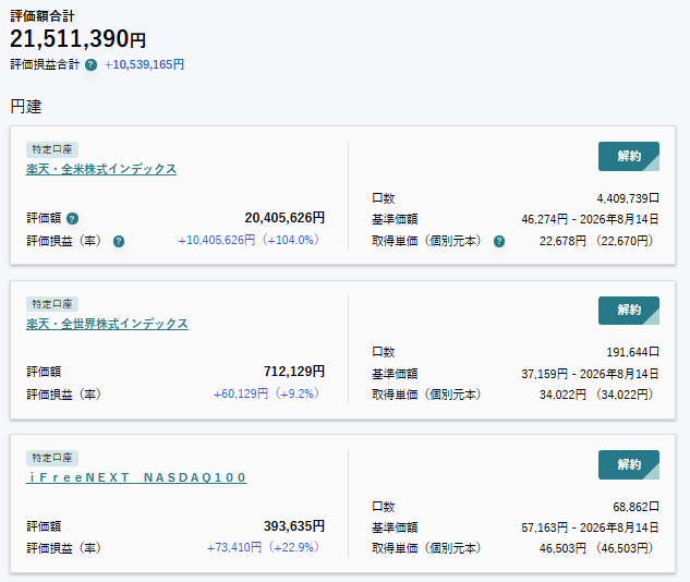 invest_sougou's tweet photo. ＜Xフォロワー3,000人/金融資産1億円 達成記念💸＞
総合コンサルの金融資産｜社会人8年目｜2026/8/16

1. はじめに
・毎月月初に記録を配信していますが、冒頭に記載のとおり"記念"として夏休み特別号を配信します

・私の金融資産は全て以下により構築したものです
① 新卒入社の総合コンサルで約7.5年間働いて得た給与
② 新卒1年目から開始した株式投資
③ 都心マンション住みながら投資により得た売却益
④ 日々の節約、自制による支出削減

・なお、私が公開しているのは、「金融資産」であり、「純金融資産」ではございません。そのため、金融負債（現居の住宅ローン）は本記録に含まれていません

＝＝
2. 金融資産｜サマリ（合計）：100,854,650円
・2026年8月16日の総合コンサルの金融資産の合計は約10,085万円でした

・月初比 +5,000,418円（+5.2%）です

＝＝
3. 金融資産｜詳細内訳
・金融資産の内訳とコメントは以下のとおり

■ 証券口座：89,718,724円
楽天証券：20,207,926円
⇒NISA専用口座
⇒基本的に米国株系インデックス投信を保有

SBI証券：47,975,261円
⇒特定口座を集約中
⇒楽天証券からSBI証券に特定口座の投信等を移管中
⇒国内株式：オンライン2営業日で移管完了
⇒投資信託：書面郵送で約2週間で移管完了
⇒米国株：書面郵送で約4週間で移管完了

ソニー銀行：21,511,390円
⇒主に特定口座での投資信託保有に使用
⇒老後資金用で今後30年間売却しない予定
⇒ソニー銀行は1,000万円以上の投信保有で、常時2%キャッシュバックのデビットカードが手に入るのでお勧めです

野村証券：24,147円
⇒「野村 世界業種別投資シリーズ」を保有
⇒証券担保ローンの使用を考えて口座を開設したが、不要と考えSBI証券へ移管手続き中。口座閉鎖予定

＝＝
■ 銀行口座：4,595,741円
楽天銀行：145,076円
⇒年内に解約し、銀行をSMBCとJNBに集約予定

三井住友銀行：4,450,665円
⇒Olive Infinite発行に向けて現金集約中
⇒円普通預金：4,440,996円
⇒外貨預金：9,669円

JAL NEO BANK：0円
⇒住宅ローン引落し用口座

＝＝
■ 現金：108,884円
米ドル：680ドル（=108,324円）※1ドル=159.3円換算
日本円：560円
⇒現金の保有は最小限にしてます

＝＝
■ 仮想通貨：150,234円
Bitcoin：150,234円
⇒過去に適当に買ったCoinchekで保有するBitcoin

＝＝
■ iDeco等：4,758,439円
iDeco等：4,758,439円
⇒iDeco、確定拠出年金等の詳細は勤務先バレに繋がるため非公開ですが、iDeco相当として上記を保有

＝＝
■ 保険：522,628円
生命保険：371,728円
⇒2026年8月16日時点のソニー生命 解約返戻金

医療保険：150,900円
⇒貯蓄型医療保険の積立金額の合計
⇒60歳時点で使用してない分が返金されます

＝＝
■ 債権：1,000,000円
債権：1,000,000円
⇒大学の友人に貸付中

＝＝
4. おわりに
・遂に新卒1年目から目標としていた『30歳で金融資産1億円』を達成しました！

・"億り人"の目標を立てたきっかけは、社会人初期に”三菱サラリーマンさん”のFIRE Blogに出会ったことです

・当アカウント作成の遥か前から、Twitterの有識者の皆様のマンション（自宅住みながら投資）、株式投資、資産形成に関する情報を大変参考にさせていただきました。ありがとうございました！

・最近は、目標額を達成し"お金集めに興味が無くなってきた"ので、お金の管理にかかる工数を最小化するべく、各種口座集約や設定見直しを実施中です

・1億円達成は嬉しいのですが、株と為替の状況によってはすぐ1億円を下回ることが予想されるので、あと最低2年半は会社員を継続して種銭集めを頑張ります

・是非フォロー&今後の資産推移確認をお願いします！