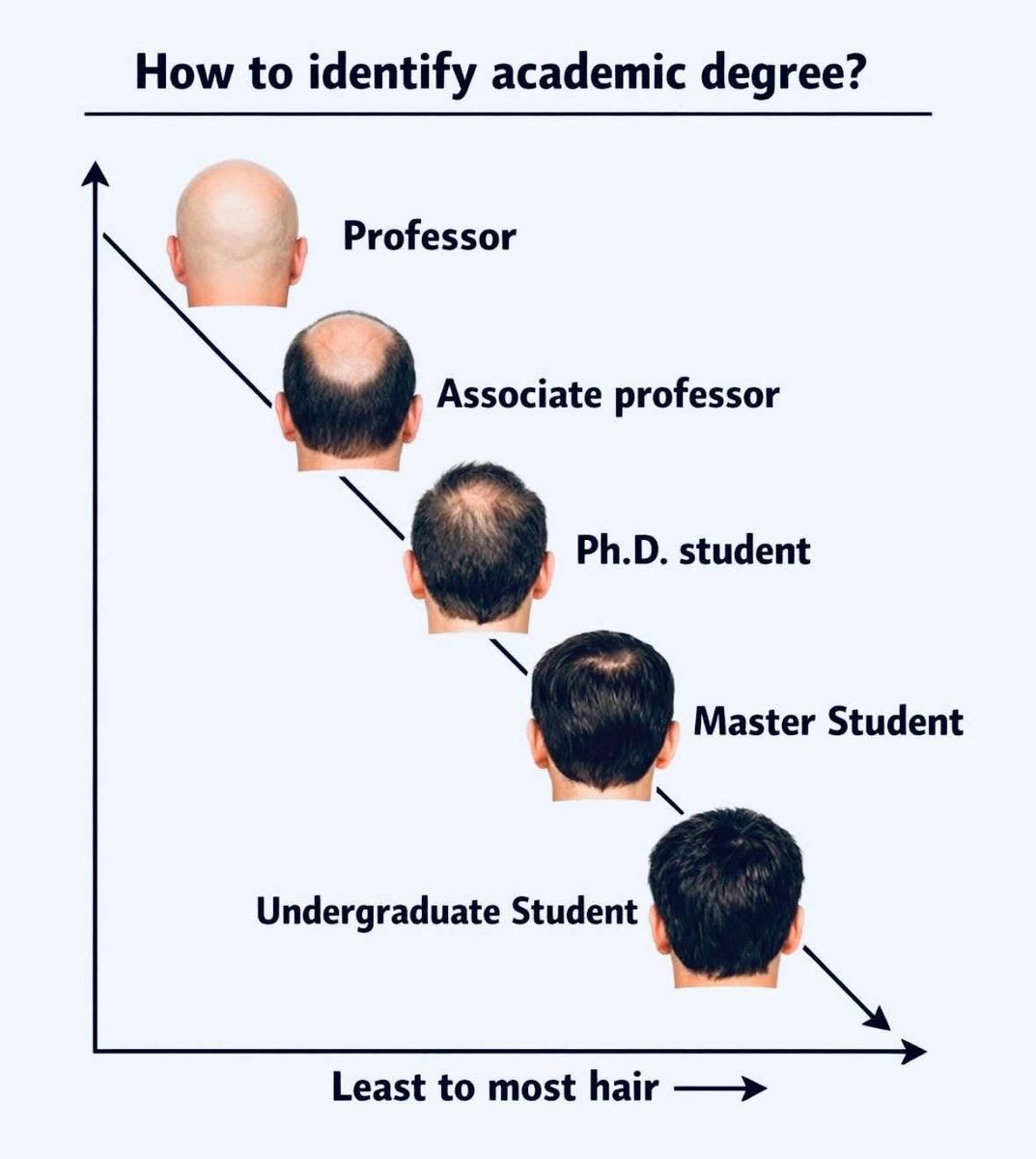 ScholarshipfPhd's tweet photo. Some people without degree have reached the professor level already https://t.co/p7mytu0dj0