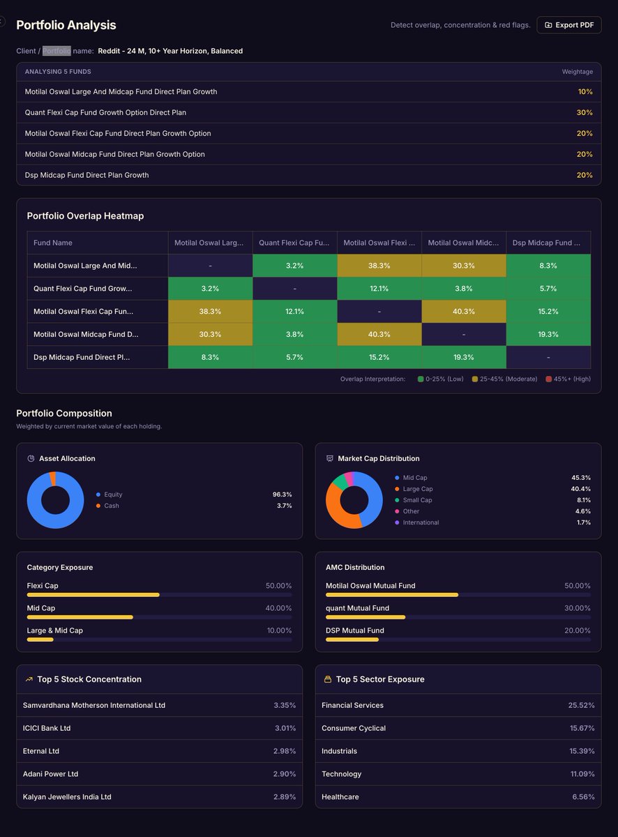 agarwal1810's tweet photo. MF Portfolio Review #001

This reddit user selected funds from different category of Flexi cap, Mid cap and Large &amp; Mid cap fund.

But 3 out of his 5 funds have an overlap more than 30%.

Reason might be same AMC https://t.co/QU6Tp8HMja
