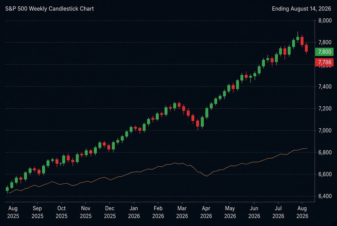 Adamz0075's tweet photo. Friday’s soft fade from the record felt like the market clearing its throat. Weak retail, AI names getting the side-eye after good-not-great prints, oil still sticky on Hormuz noise… and SPX still closed the week green. Classic “momentum meets gravity” week. Quiet weekends are for asking the real question: how much good news is already priced in? What’s your Monday lean?