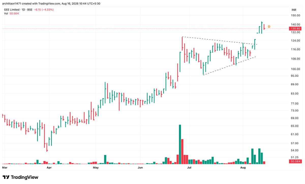 arc1471's tweet photo. Four SME Stocks which have a great setup
#GEE - VCP breakout
#PPEL - Pooja Precision Engineering
#OBSC - OBSC Perfection Ltd
#KODYTECH - Kody TechnoLabs https://t.co/6OzmwBeXzh