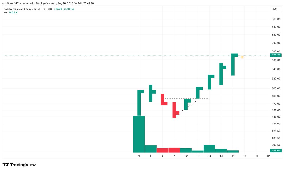 arc1471's tweet photo. Four SME Stocks which have a great setup
#GEE - VCP breakout
#PPEL - Pooja Precision Engineering
#OBSC - OBSC Perfection Ltd
#KODYTECH - Kody TechnoLabs https://t.co/6OzmwBeXzh