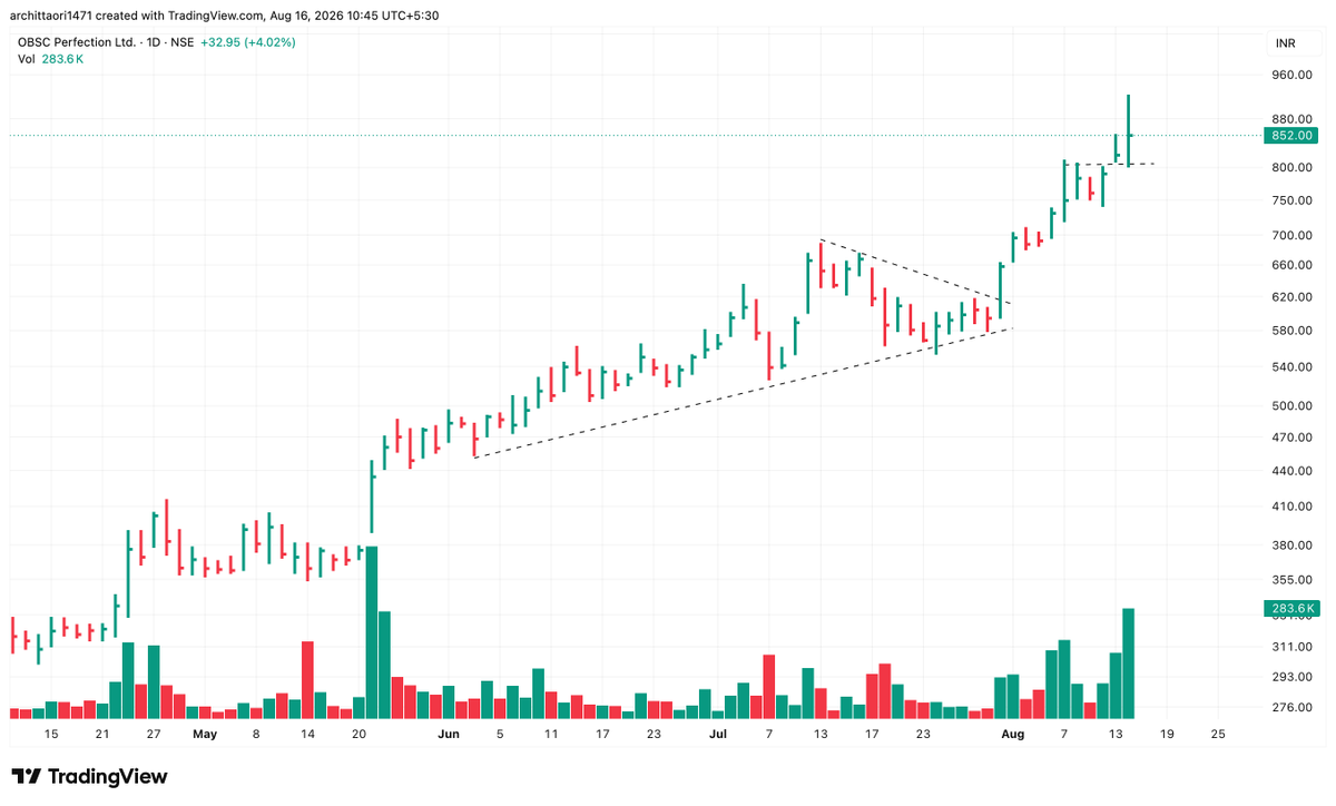 arc1471's tweet photo. Four SME Stocks which have a great setup
#GEE - VCP breakout
#PPEL - Pooja Precision Engineering
#OBSC - OBSC Perfection Ltd
#KODYTECH - Kody TechnoLabs https://t.co/6OzmwBeXzh