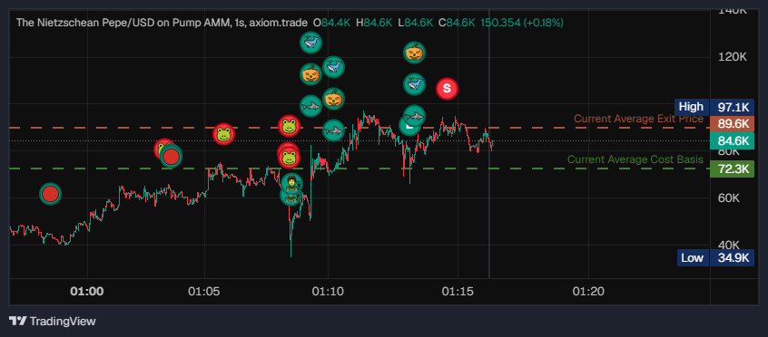 JTrenchx's tweet photo. was able to buy the dip confidently and get a quick scalp knowing I would not get rugged 

this can still go by the way js wanna show off tech

iFYiJU8VP3FLhtjAR4p4pP3jkxhZUbv1KfyhbsLpump https://t.co/afDlGB8BDs