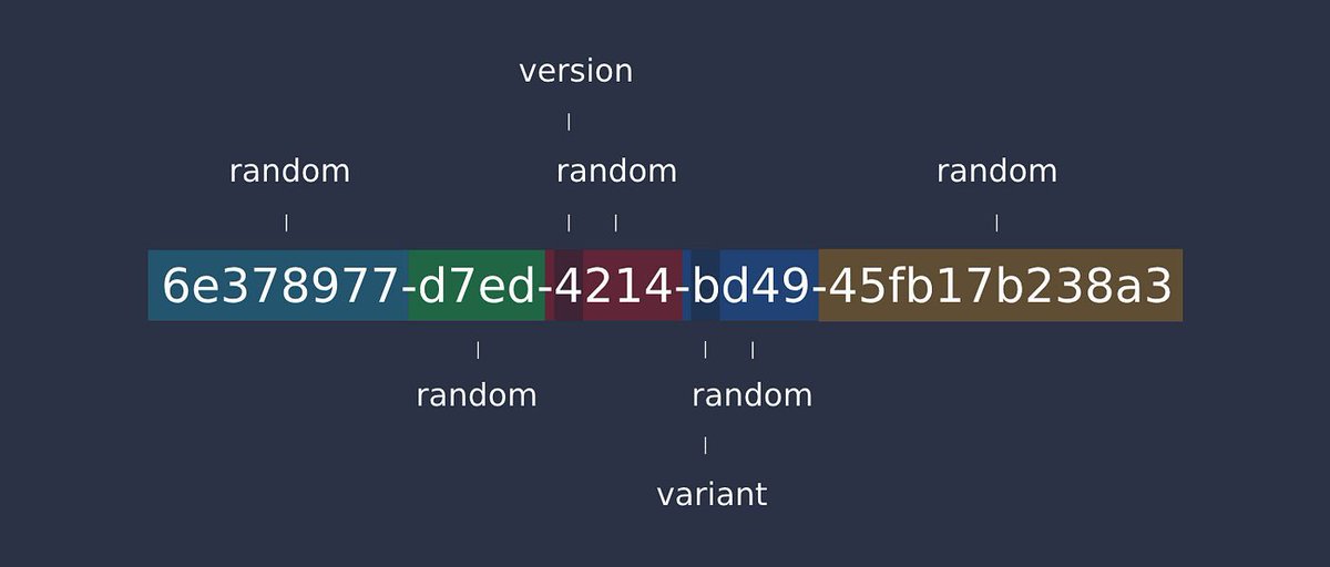 yashmp2004's tweet photo. Can I ask a dumb question:

If a UUID is "practically impossible" to duplicate, why do we still check for duplicates? https://t.co/r5y3jRwMvD