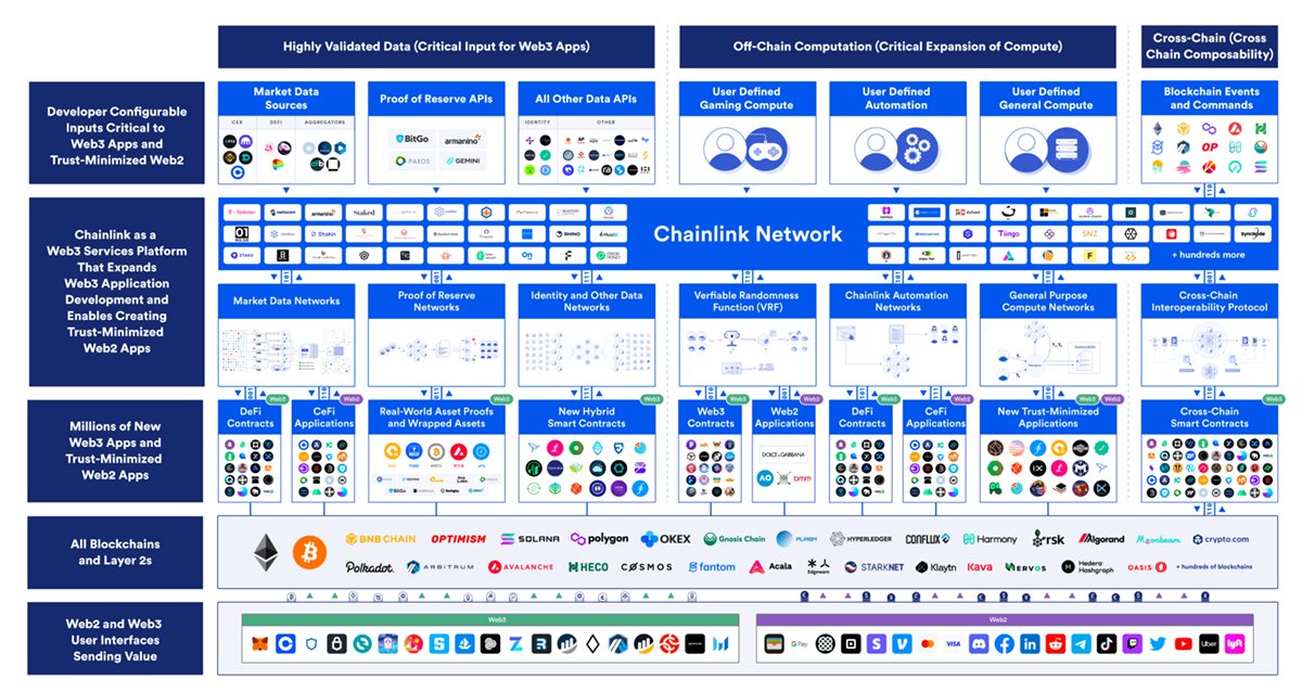 LawrenceCCIP's tweet photo. Study Chainlink.

The market is bad. Sentiment has sat in fear territory for most of 2026. When conditions are like this there is not much to do except learn. Time spent studying now is capital you get to use later.

If you study one thing, study Chainlink.

Three reasons.

1. The products solve what this industry actually needs

A blockchain cannot see outside itself. It does not know the closing price of a stock, the current dollar interest rate, or how to send an asset to another chain. Chainlink is the infrastructure that brings outside data and value into blockchains.

As of Q2 2026, Chainlink secures $110 billion in onchain value. In that quarter alone, more than $7 billion in cross-chain token value moved onto CCIP, Chainlink's cross-chain protocol. Most of it came from projects that already had a bridge and decided to switch.

KelpDAO moved $1.5B in rsETH after its previous bridge provider was exploited. Tydro, the largest lending protocol on Ink, switched after its previous oracle provider was exploited. Chainlink now secures over $400M in its lending markets. Kraken moved over $330M in kBTC and committed all future Kraken wrapped assets. Mantle moved over $2.5B in MNT. Lombard moved over $1B in Bitcoin assets. Solv moved over $700M in tokenized BTC. Aave's risk manager wrote Chainlink's data, cross-chain and orchestration standards into its updated risk framework. The DAO vote passed with 100% approval. Lido published its security reasoning for selecting CCIP as the official cross-chain solution for wstETH.

Every one of those is a migration. Each team was already running something else and paid the cost of switching.
On the institutional side, from the same quarter:
Fidelity International, with over $1 trillion in client assets, launched its first tokenized fund using Chainlink for onchain NAV. State Street, with over $5 trillion under management, launched SWEEP with Galaxy using Chainlink NAV data and CCIP. SIX, operator of the Swiss and Spanish national exchanges, brought its European equities data onchain with Chainlink, opening more than €2 trillion of European equities to tokenization. Robinhood Chain adopted Chainlink as its official data and cross-chain oracle on day one of mainnet. Amazon listed the Chainlink data standard on AWS Marketplace, covering Data Feeds, Data Streams and Proof of Reserve. Polymarket's high-speed crypto markets have cleared over $7 billion in cumulative volume, resolved by Chainlink Data Streams. Ten prediction market apps adopted Chainlink in Q2, including the official prediction market partner of the 2026 FIFA World Cup. DTCC, which operates the post-trade infrastructure behind global securities markets, is integrating Chainlink into its Collateral AppChain, with go-live expected in Q4 2026. Over 50 banks representing more than $10 trillion in assets under management launched Project Pangea to develop cross-border FX settlement at T+0 using Chainlink alongside existing Swift infrastructure. Fortune ranked Chainlink fourth on its 2026 Crypto 100 list for Blockchain and Protocols.
Most of that is already live. 

The two largest items still being built are DTCC, targeting Q4 2026, and Pangea.

2. The learning material is free and there is a lot of it

Chainlink publishes its education material for free and keeps the older material online. The on-demand bootcamp library includes:
Chainlink Bootcamp: Intro to Chainlink Runtime Environment (CRE) Intro to Chainlink and Solidity Bootcamp 2025 CCIP Bootcamp 2024 Smart Contract Developer Bootcamp 2024 Solana Blockchain Developer Bootcamp 2023 Bootcamp en Español para desarrolladores de Smart Contracts 2024 Introducción a Chainlink y Solidity Bootcamp 2025 Bootcamp para Desenvolvedores de Smart Contracts em Português 2024 Introdução à Chainlink e Solidity Bootcamp 2025 Chainlink 与 Solidity 简介 Bootcamp 2025 Giới thiệu Chainlink và Solidity Bootcamp 2025 Chainlink Viet Nam Bootcamp

They are available on demand and almost all are labelled beginner friendly. Chainlink charges no fee for any of them, and software engineering experience helps but is not required.

For a credential, Chainlink Fundamentals is free on Cyfrin Updraft. It covers the oracle network, Data Feeds, VRF, Automation, Proof of Reserve and CCIP, and ends with a free exam of 50 questions in 75 minutes, 30 correct to pass, and a certificate of completion. Each section explains the service in plain language first and shows the code afterwards, so it works for people without a development background. Blockchain Basics, the prerequisite, is also free.

Beyond the courses there is https://t.co/5mA30cPy2k for full technical documentation, the Developer Hub and its changelog for product updates, the whitepapers, and the Education Hub for introductory articles on oracles, stablecoins, tokenization and real-world assets. The quarterly reviews go back years and work as a record of how the industry moved. 

Chainlink also publishes Developer Agent Skills, which teach an AI assistant how CCIP, CRE, ACE, Data Feeds, Data Streams and VRF work so it can help you build with them. 

All of it is free.

3. The community is large, active and spread across the world

The hackathon record is the clearest way to see the scale:
2020, the first Chainlink hackathon: over 1,000 signups from more than 45 countries. Spring 2021: over 4,000 signups from more than 170 countries. Spring 2023: over 14,000 registrants and 498 project submissions from more than 100 countries. Block Magic 2024: 18,157 registrants from 219 countries, with 46% who had never built on a blockchain and 60% who had never joined a Web3 hackathon. Chromion 2025: over 3,000 participants and 412 projects, with 33% new to blockchain development. Convergence 2026: over 3,000 participants and a record 554 submissions across DeFi, tokenization, prediction markets, compliance, privacy and autonomous agents.

The geographic coverage is close to complete, and a large share of the people who show up are beginners.
Chainlink also runs officially moderated local communities in Hong Kong, mainland China on WeChat, Weibo and Bilibili, South Korea on KakaoTalk and Telegram, Southeast Asia, Vietnam, Thailand, India, Portugal and Spain, most of them operating in the local language. There are global Discord, Telegram, Reddit and YouTube channels on top of that, and the bootcamp library runs in five languages.Whatever language you think in, there is a channel for it.

Starting after the market recovers means starting late.

Study Chainlink. Before it's too late.