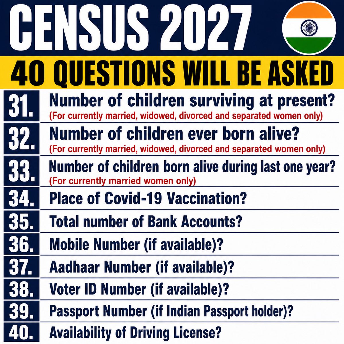 HemanNamo's tweet photo. 🚨🇮🇳 IMPORTANT: CENSUS 2027

Red Fort से PM Modi के संदेश के बाद, Census 2027 के लिए एक काम अभी कर लीजिए।

जब enumerator आपके घर आए, basic details ready रखें—Aadhaar, Voter ID, mobile number, passport/driving licence (जहाँ applicable), education, occupation, migration और family details.

कुल 40 questions पूछे जाएंगे।

ऊपर दी गई 4-part list को SAVE कर लें और family में SHARE करें। 👆

थोड़ी सी तैयारी अभी, Census के समय बहुत काम आएगी। 🇮🇳