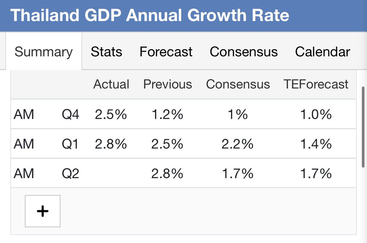 apinions_'s tweet photo. พรุ่งนี้ประกาศตัวเลข gdp Q2

consensus 1.7% ถือว่าต่ำมาก สะท้อนวิกฤต

แต่ GDPnow InnovestX ~3%

(อยากให้ note ว่าตัวเลขจริงสูงกว่า consensus อย่างมาก 2 ไตรมาสติดต่อกันแล้ว) https://t.co/DnNpKZhUGG