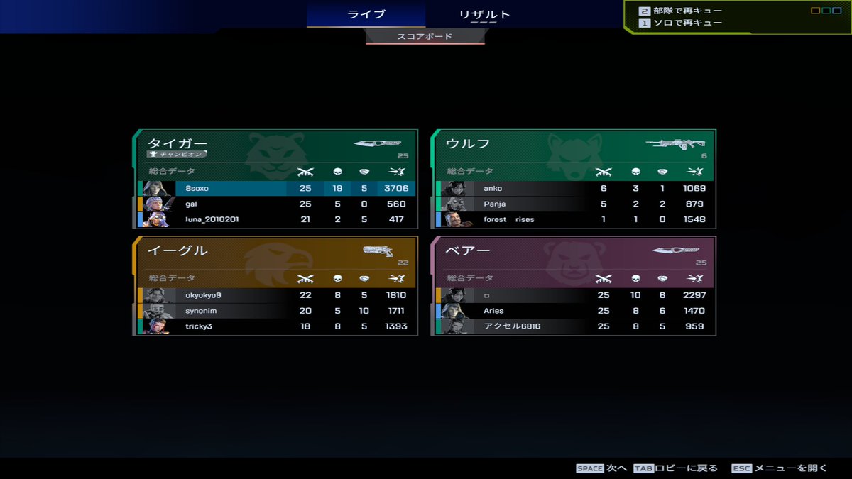 YoNoOKa's tweet photo. 初めてガンゲームでこんなスコアとった笑 https://t.co/PGJSzjG2Ks
