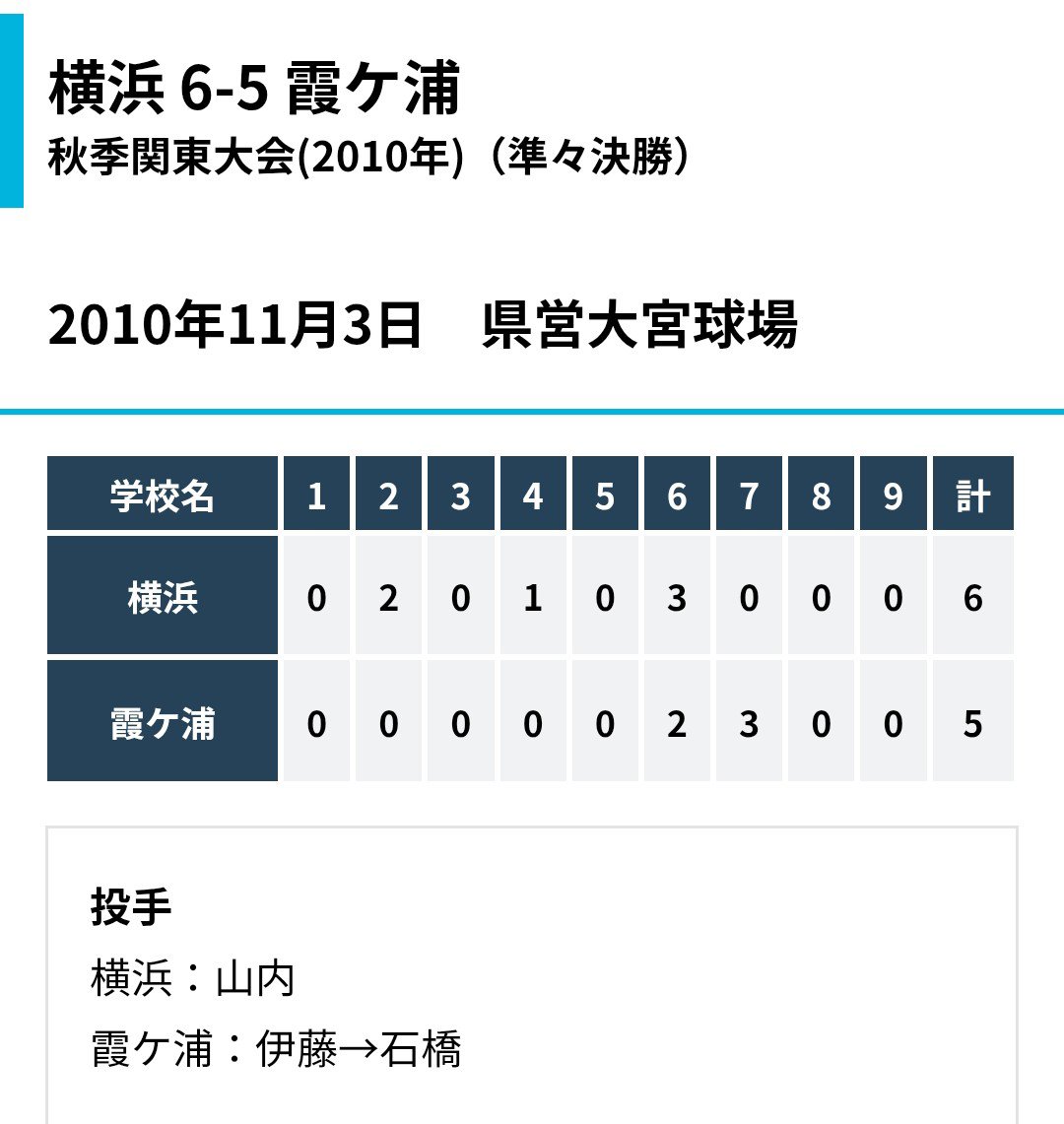 kokou_ran's tweet photo. 霞ヶ浦高校
過去に横浜高校と対戦してて
1勝1敗
本日、3度目の対決!!!

霞ヶ浦高校頑張れ！！！

#高校野球　#横浜高校　#霞ヶ浦高校　#甲子園 https://t.co/4OCbZThs70