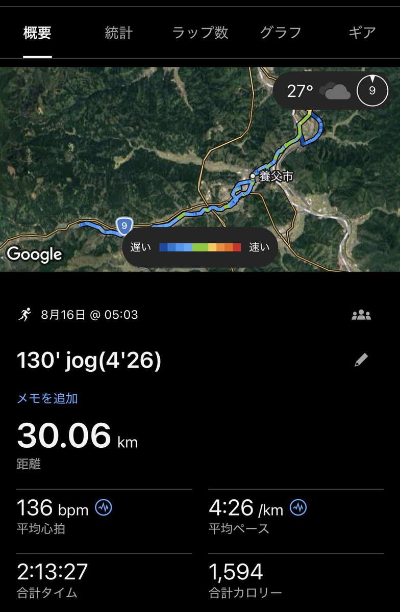 Run87Suke's tweet photo. ■130' jog
30km(4'26)
今年の夏は涼し過ぎる。その分、例年の夏以上に距離を踏めているのだが、これが秋以降のマラソンに繋がってくるとは言えないのかなー、という感覚もある。 https://t.co/t0IXUbrw2v