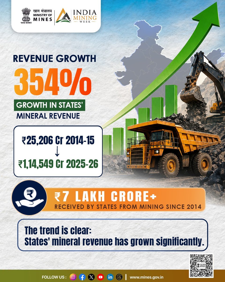 CCLRanchi's tweet photo. “2014-15 में ₹25,206 करोड़ से बढ़कर 2025-26 में ₹1,14,549 करोड़ हुआ राज्यों का खनिज राजस्व - 12 वर्षों में 354% की वृद्धि”

2014 से अब तक खनन क्षेत्र ने राज्यों को ₹7 लाख करोड़ से अधिक का राजस्व प्रदान किया है।

MMDR संशोधन विधेयक, 2026 इसी सफलता को आगे बढ़ाते हुए उस स्थिरता, पूर्वानुमान और निवेश ढाँचे को मजबूत करता है, जिसने इस विकास को संभव बनाया।

राज्यों के लिए अधिक राजस्व। उद्योग के लिए अधिक निश्चितता। विकसित भारत के लिए अधिक मजबूती।

354% growth in States’ mineral revenue in 12 years from ₹25,206 crore in 2014-15 to ₹1,14,549 crore in 2025-26.

Since 2014, the mining sector has delivered more than ₹7 lakh crore to States.

The MMDR Amendment Bill, 2026 builds on this success and protects the stability, predictability and investment framework that made this growth possible.

More revenue for States. More certainty for industry. More strength for Viksit Bharat.

#MMDRBill2026 #CCL #MiningIndia #MMDRAmendmentBill2026 

@kishanreddybjp @satishdubeyy @CoalMinistry @mygovindia @CoalIndiaHQ