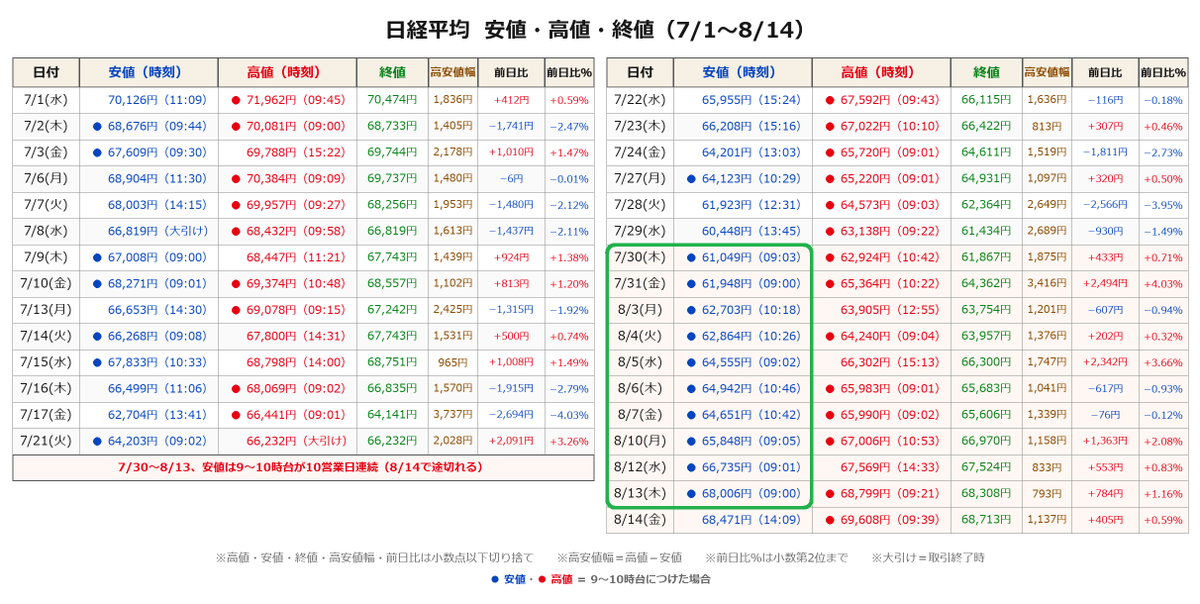nicosokufx's tweet photo. 🇰🇷韓国 2日連続サーキットブレーカー（セリクラ） 
→ 🇯🇵キオクシアや日経平均反発👀

『相場の転換点になった可能性』分析

ここ数カ月、
KOSPIと日経平均は
AI・メモリー株を中心に似た値動き🤝

✅6月下旬〜7月
メモリーショック⚡️
KOSPIでサーキットブレーカーが相次ぎ🔥
👉キオクシア・日経平均の重しに🔥

そしてトドメは…

✅7/28、29
KOSPI・KOSDAQ
史上初「2日連続サーキットブレーカー」🔥🔥
↓
買い方の投げ売り・信用整理
↓
セリングクライマックス
↓
バーゲンハントで急反発🚀🚀

✅直近は
KOSPI・KOSDAQ ともに5日続伸📈

🇯🇵日経平均も変化
7/30〜8/13
10営業日連続で安値は9〜10時台✨

👉韓国市場が落ち着くと
東京時間の売り圧力も弱まり、
キオクシア・日経平均も反発へ⤴️

「韓国市場のセリクラ」が
日本株の転換点の1つになった可能性👀