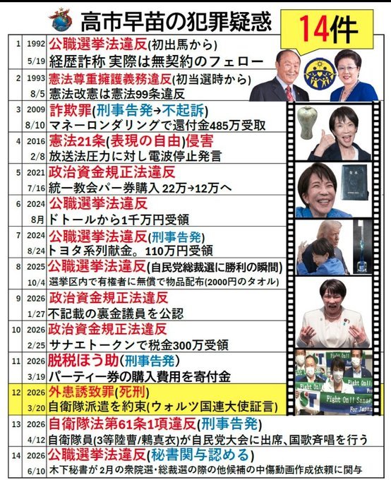 pDyvhzFJAIAJe90's tweet photo. 高市早苗は辞任、逮捕されるべきだと思う人✋🏻 https://t.co/SGcKJXBkJE