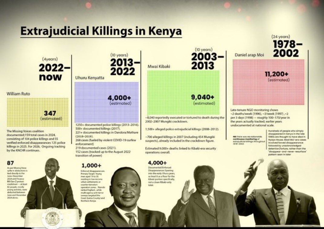 abdimoha171's tweet photo. @NjiruAdv Uhuru killed more people https://t.co/lED3wAY8gu