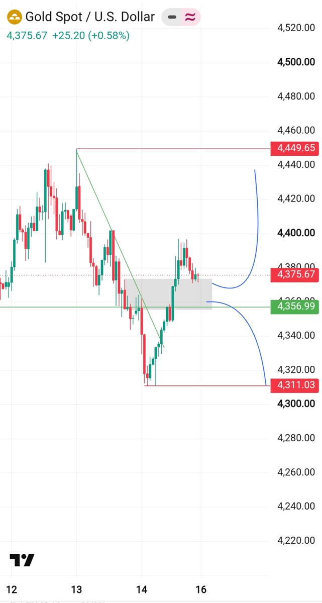 Eshall0's tweet photo. 📊 XAUUSD — چشم‌انداز دوشنبه 🔥

طلا در محدوده ۴۳۷۵ معامله می‌شود.

🎯 سطوح کلیدی:
🟢 حمایت: ۴۳۵۷
🔴 مقاومت: ۴۴۴۹
🔻 حمایت مهم: ۴۳۱۱

📈 نظر شما برای دوشنبه چیست؟
صعودی یا نزولی؟ 👀

تحلیل خود را در کامنت‌ها با ما به اشتراک بگذارید 
#XAUUSD #طلا #فارکس https://t.co/BYU1j2M8bs