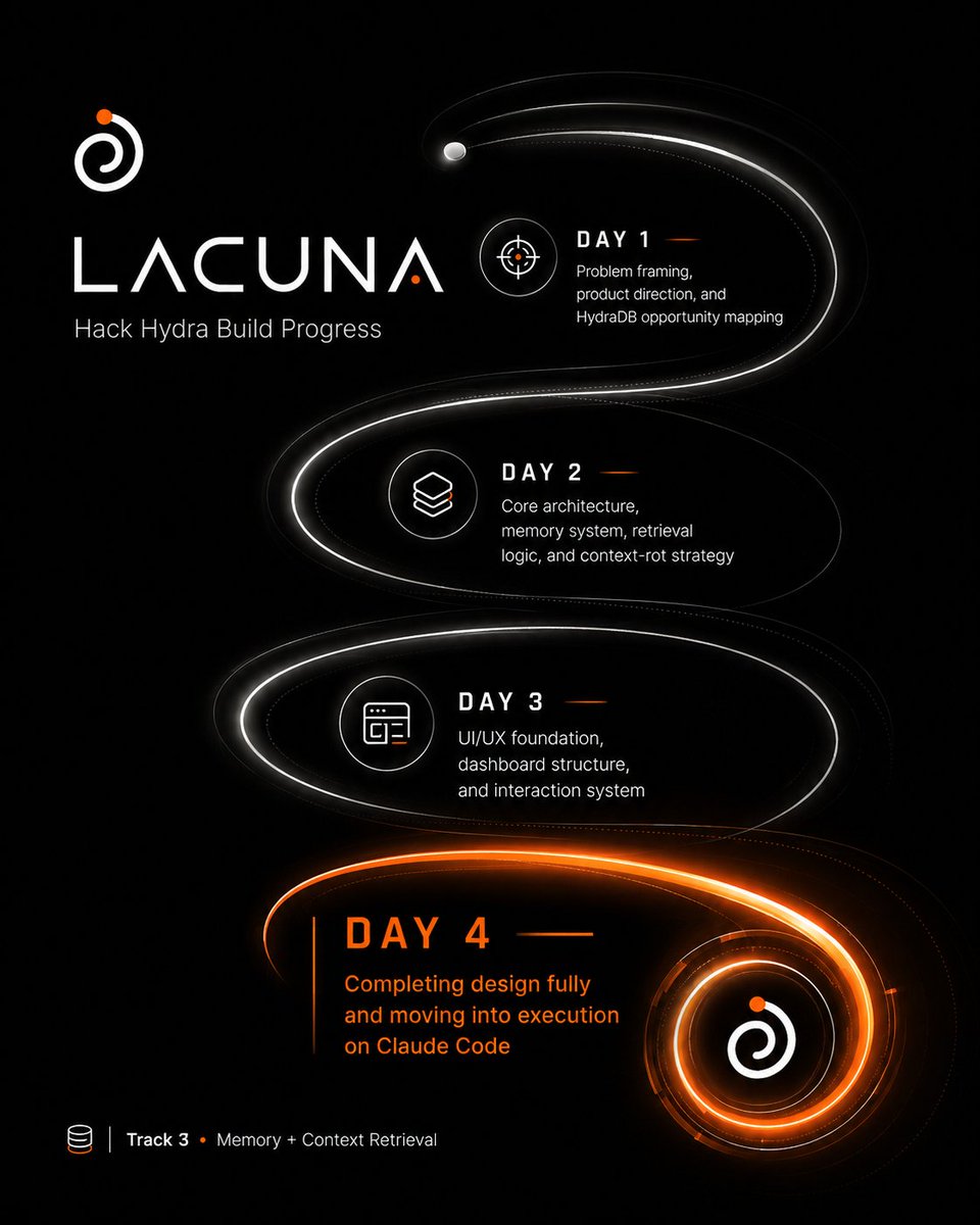 mikeflag43's tweet photo. Day 4 of #HackHydra.

Lacuna is moving from design into execution.

Building a temporal context layer on HydraDB to fight context rot: stale facts, contradictions, noisy memory, weak provenance, and hallucination from missing evidence.

One context. Any agent. #AIAgents #MCP https://t.co/zU1vZh3bDz