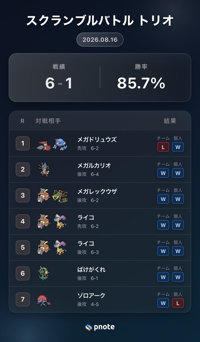 hirapi2828's tweet photo. スクランブルバトル トリオ
使用デッキ: メガリザ

昨日と引き続き6-1…
しかも2回ともゾロアークに負けてる…
くやしすぎる…
サイトウコウセイさんリスペクトデッキで行きました🙋‍♀️
ドラパ以外には有利にやれそう！
🔥🔥🔥🔥🔥🔥🔥🔥 https://t.co/mRXgmQYRGT