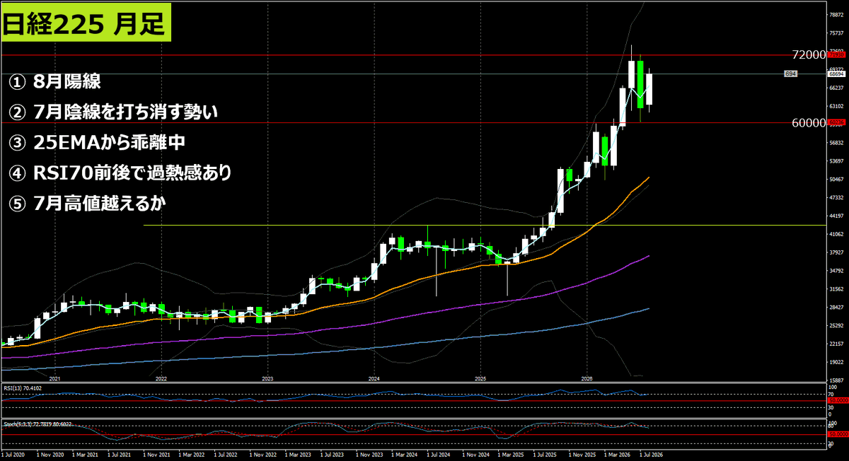 TradeBoy9's tweet photo. 日経225、7万円まであと400円。抜けたら買い、と思いますよね。

でもキリ番は意識されやすくて、ダマシの上髭が出やすい場所です。

上がってるのに押し目がなくて、買いたい人が入る場所がないんですよね。

乗り遅れたと感じてる人こそ、まだタイミングが来てないだけかなと。

詳しくは動画解説で https://t.co/F90Jn2wcXW