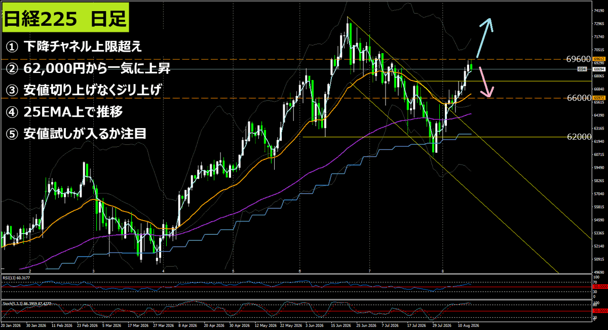 TradeBoy9's tweet photo. 日経225、7万円まであと400円。抜けたら買い、と思いますよね。

でもキリ番は意識されやすくて、ダマシの上髭が出やすい場所です。

上がってるのに押し目がなくて、買いたい人が入る場所がないんですよね。

乗り遅れたと感じてる人こそ、まだタイミングが来てないだけかなと。

詳しくは動画解説で https://t.co/F90Jn2wcXW